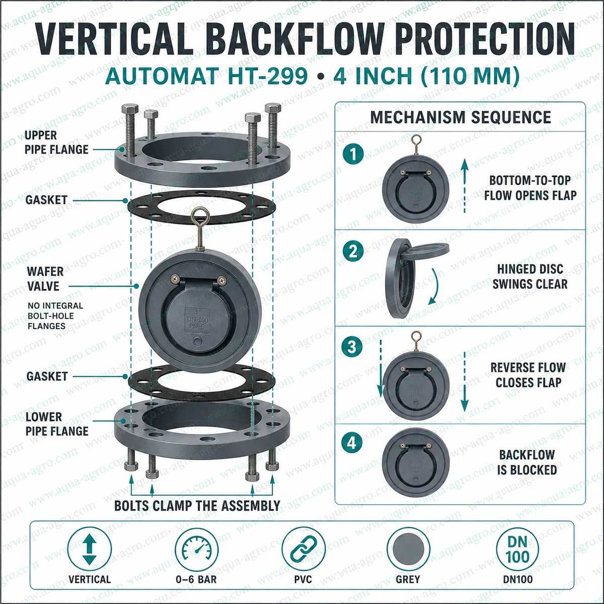 AUTOMAT HT-299 4 inch 110mm PVC wafer type swing check non return valve with hinged disc vertical installation between flanges for irrigation backflow protection