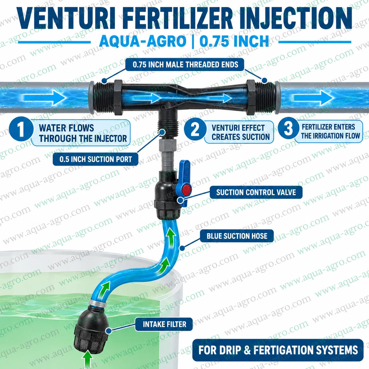 AQUA AGRO 0.75 inch Venturi fertilizer injector working principle showing water flow through the injector creating suction to draw liquid fertilizer from a storage tank through the blue suction hose intake filter and control valve into the irrigation pipeline for agricultural fertigation