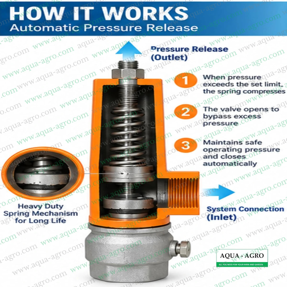 AQUA-AGRO automatic pressure relief valve working mechanism with internal spring loaded bypass system for releasing excess water pressure in irrigation pipelines
