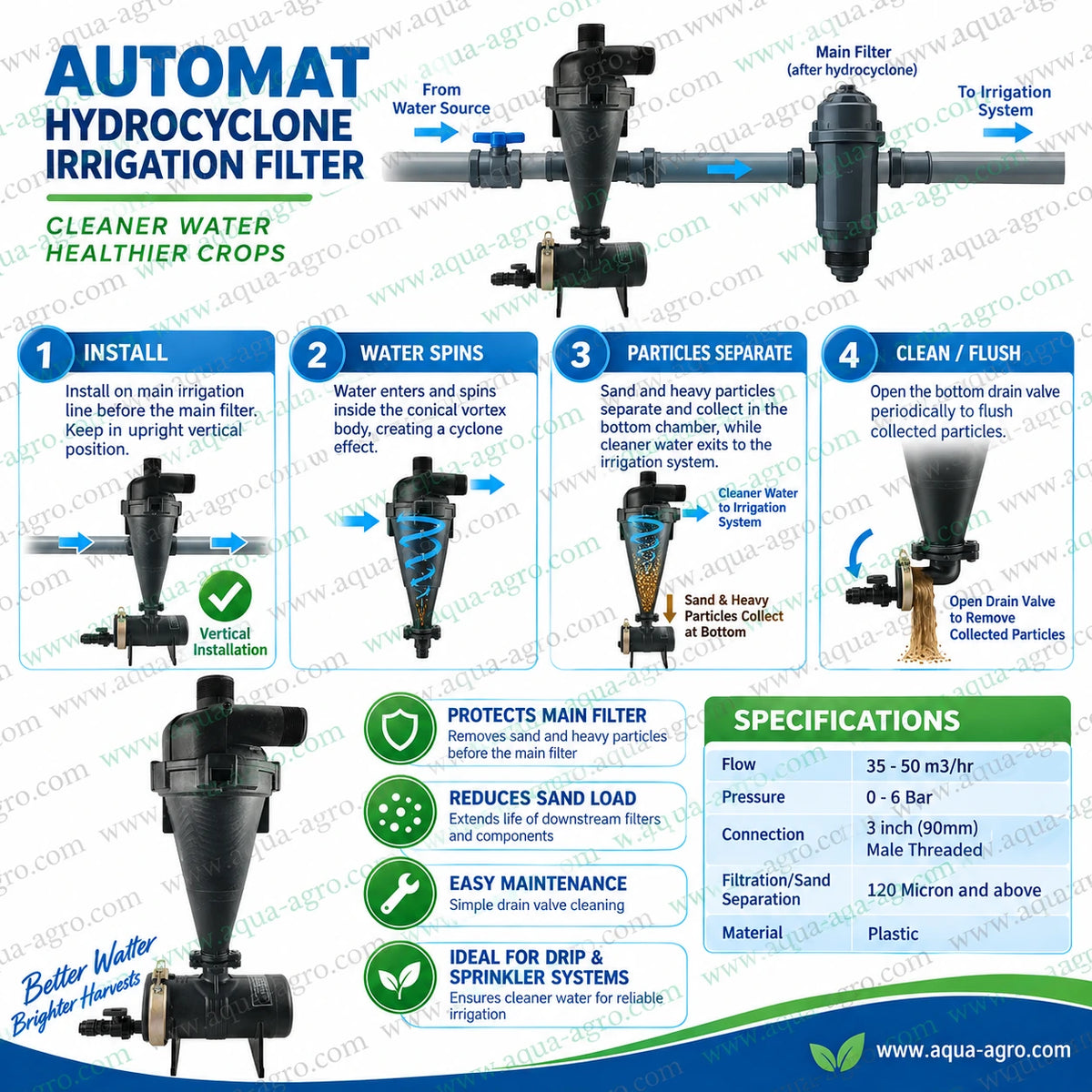 AUTOMAT HT-146T hydrocyclone irrigation sand separator showing vortex filtration process sand particle separation and flushing mechanism with 3 inch male threaded connections for drip and sprinkler irrigation systems