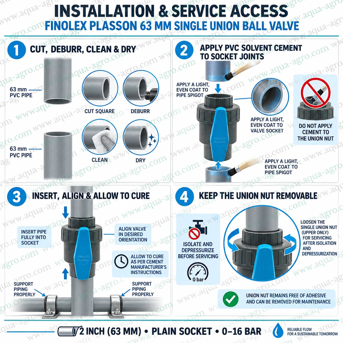 FINOLEX PLASSON 63mm (2 inch) single union PVC ball valve installation and service guide showing pipe cutting, deburring, cleaning, PVC solvent cement application, socket insertion, alignment, curing and removable union nut maintenance access