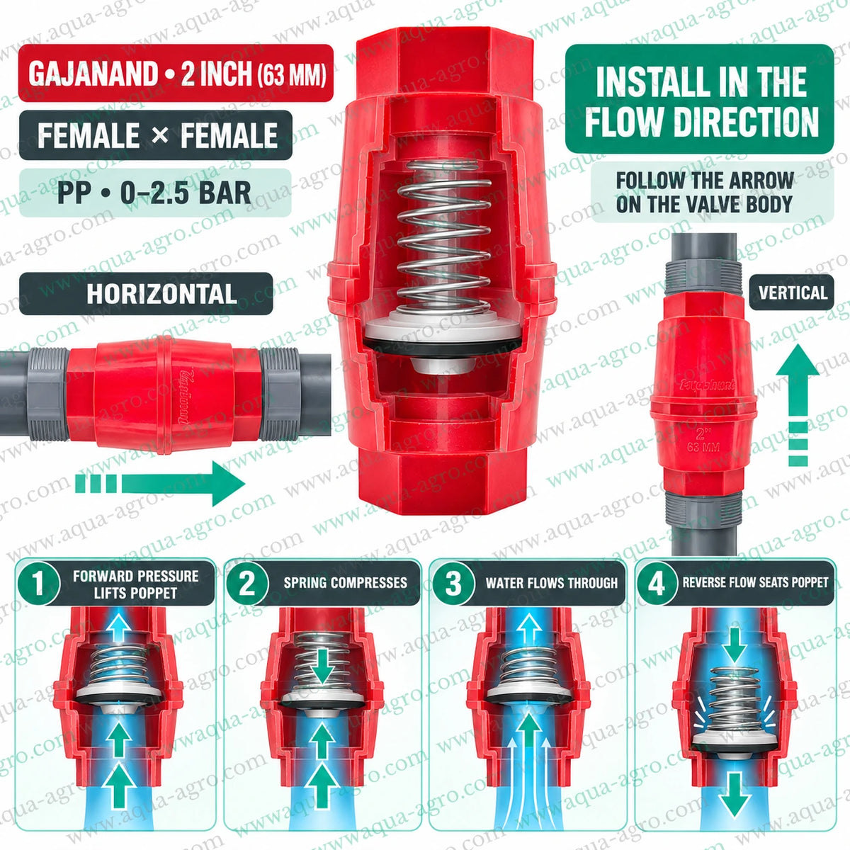 GAJANAND 2 inch 63mm PP plastic spring loaded non return valve with female threaded ends showing horizontal and vertical installation flow direction and backflow prevention