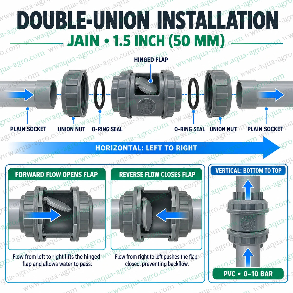JAIN 1.5 inch 50mm double union flap check NRV with plain socket connections O ring seals and hinged flap for horizontal or vertical irrigation pipeline installation