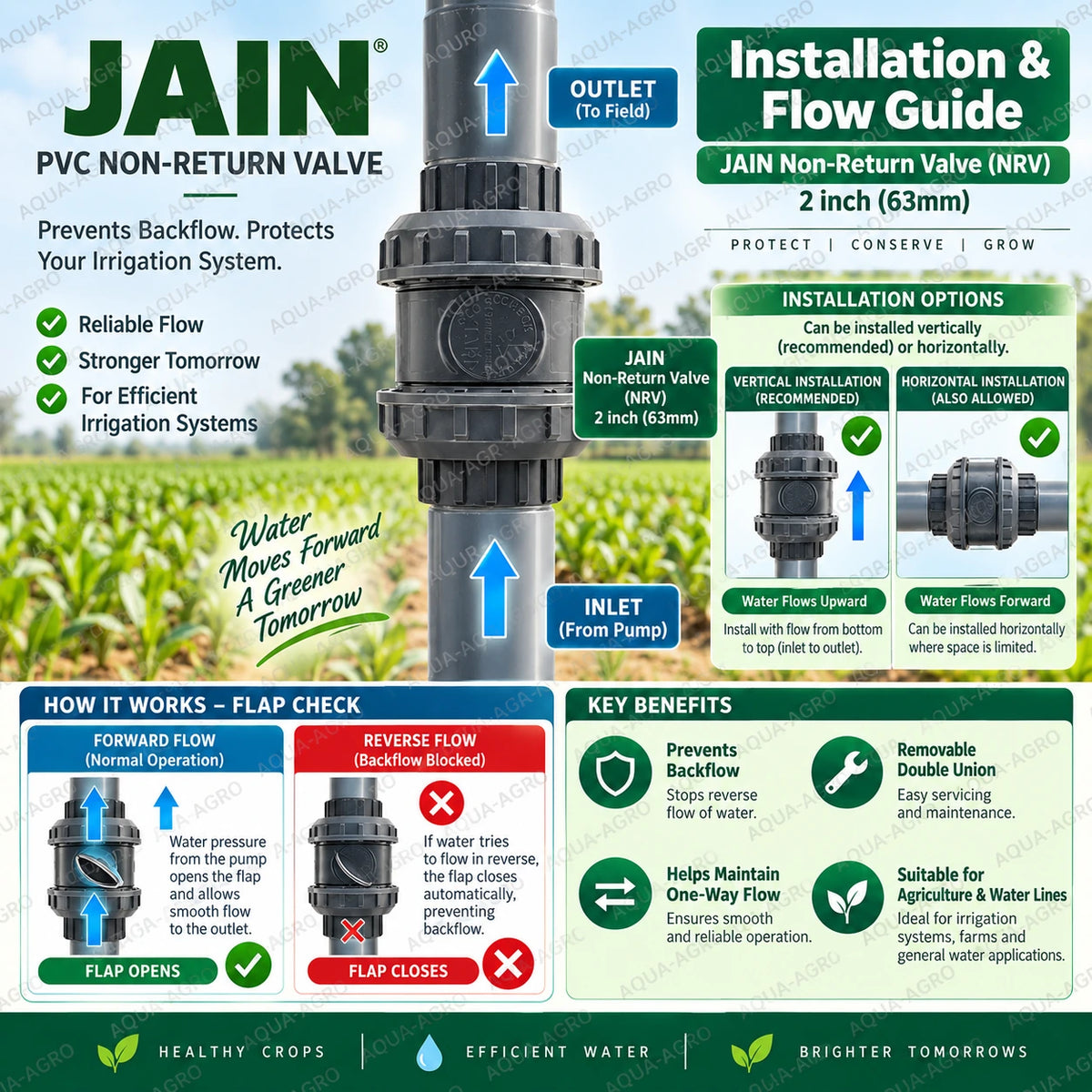 JAIN 2 inch 63mm double union flap check NRV showing vertical and horizontal installation forward water flow backflow prevention and irrigation applications