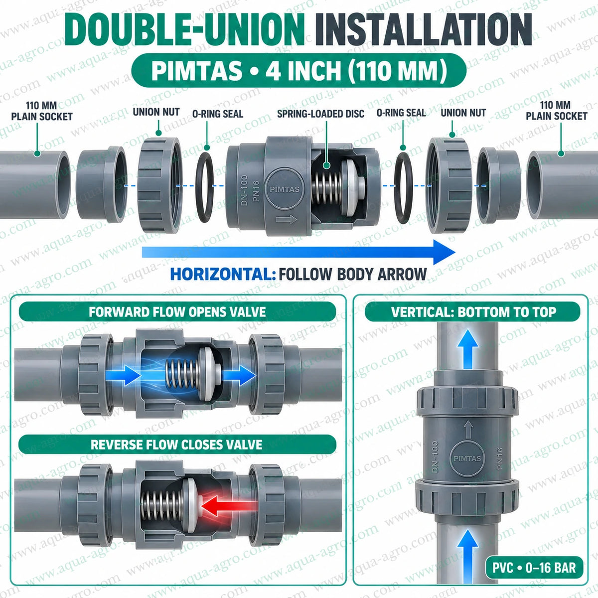PIMTAS 4 inch 110mm PVC spring check NRV double union installation guide showing plain socket ends spring loaded disc forward flow reverse flow and vertical installation