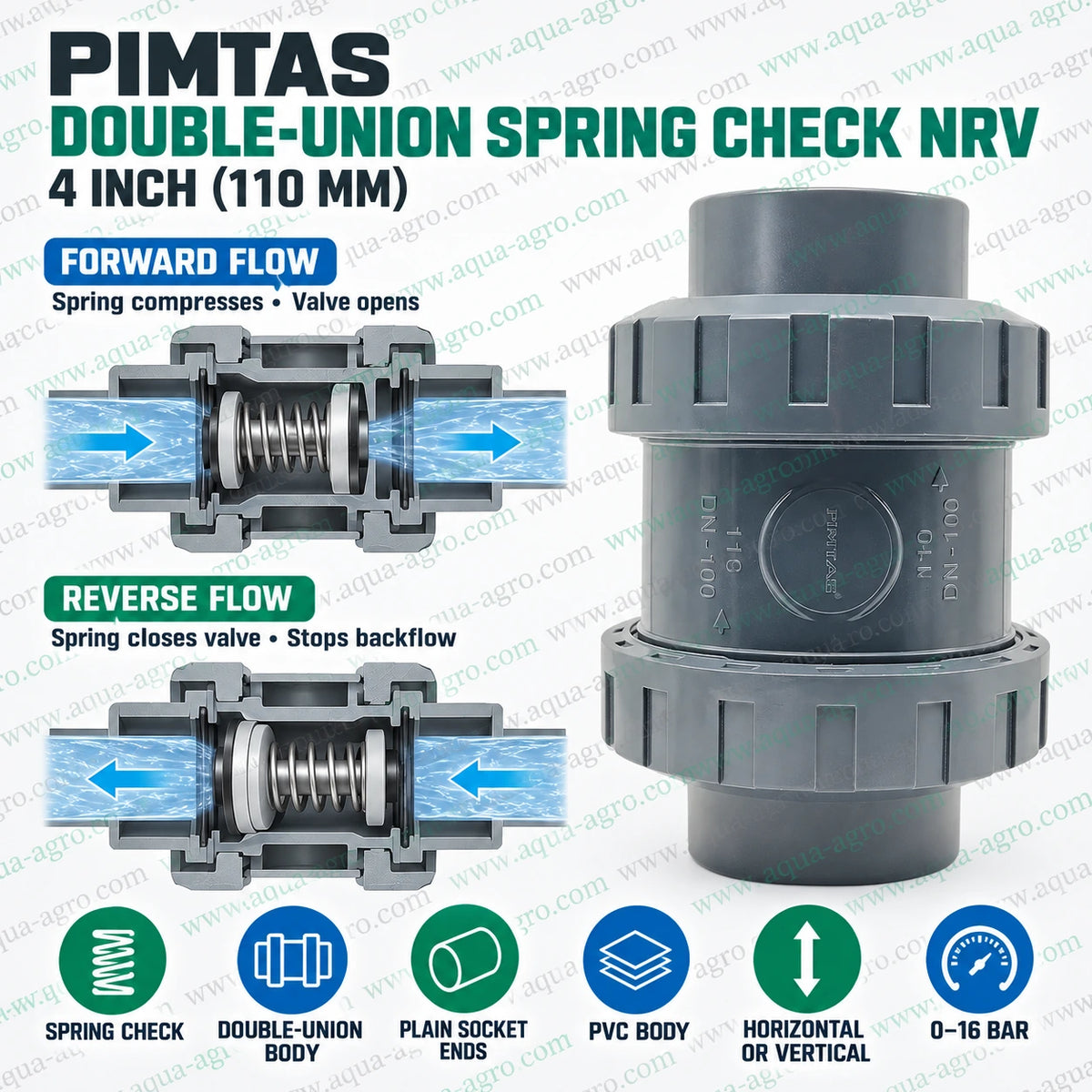PIMTAS 4 inch 110mm PVC spring check non return valve with double union plain socket ends showing forward flow valve opening and reverse flow backflow prevention