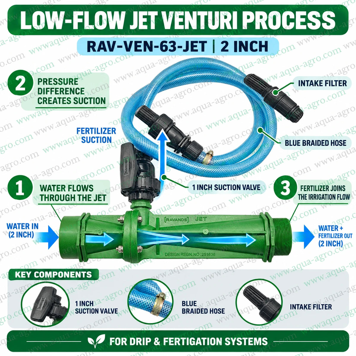RAVANDS RAV-VEN-63-JET 2 inch low flow Venturi fertilizer injector working principle showing water flowing through the injector pressure differential creating fertilizer suction through 1 inch suction valve and blue braided hose for nutrient mixing in drip irrigation water