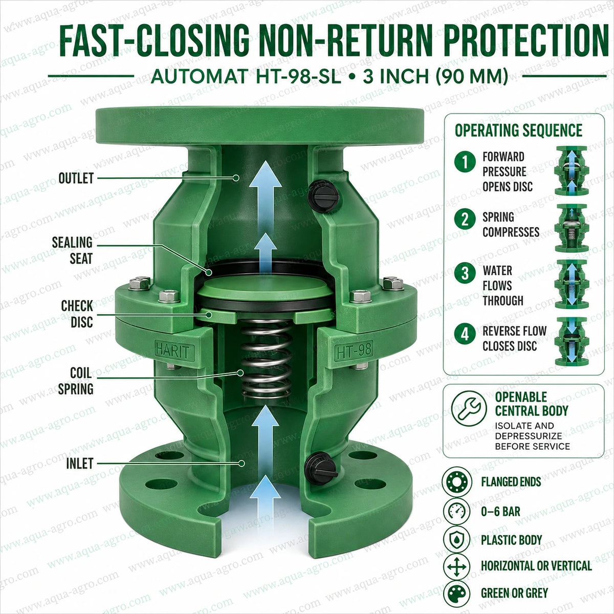 AUTOMAT HT-98-SL 3 inch 90mm spring check NRV cutaway showing internal spring loaded disc sealing seat and automatic backflow prevention mechanism for irrigation systems