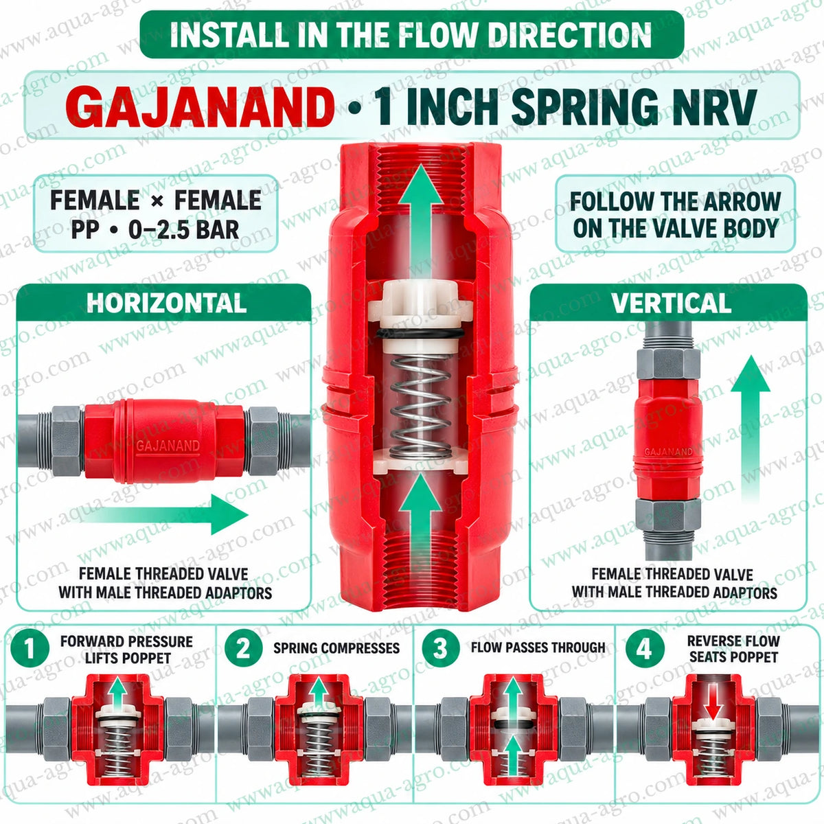 GAJANAND 1 inch 32mm spring loaded plastic non return valve horizontal and vertical installation with female threaded ends for irrigation water flow control