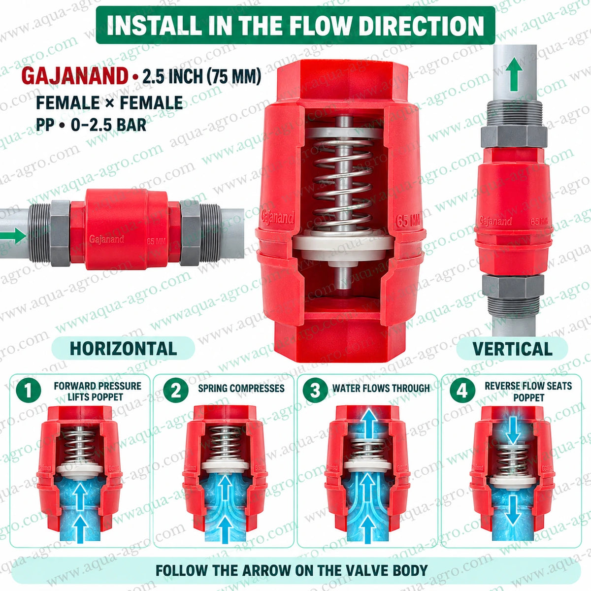 GAJANAND 2.5 inch 75mm spring loaded NRV with female threaded ends showing horizontal and vertical installation internal spring mechanism and correct water flow direction