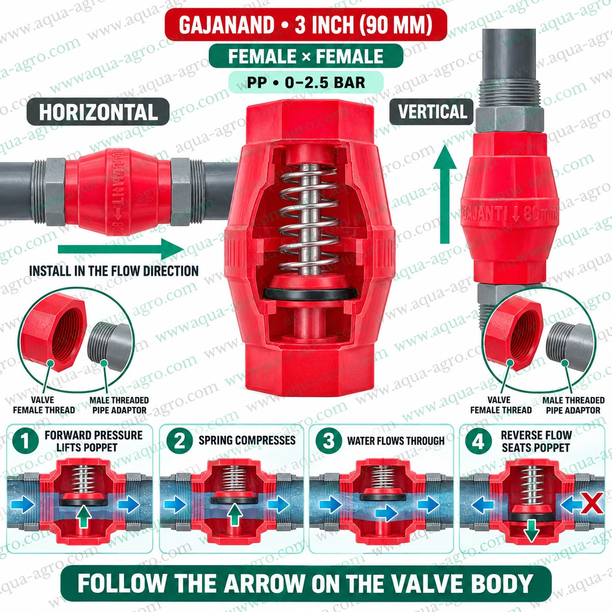 GAJANAND 3 inch 90mm plastic spring loaded check valve with female threaded inlet and outlet showing horizontal and vertical installation forward water flow and reverse flow protection