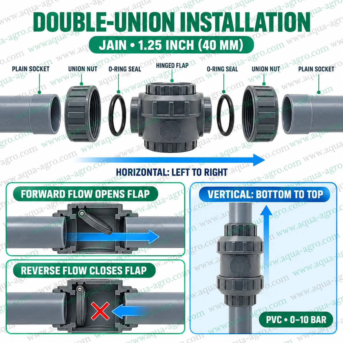 JAIN 1.25 inch 40mm double union NRV with plain socket ends O ring seals and hinged flap showing horizontal and vertical irrigation pipeline installation
