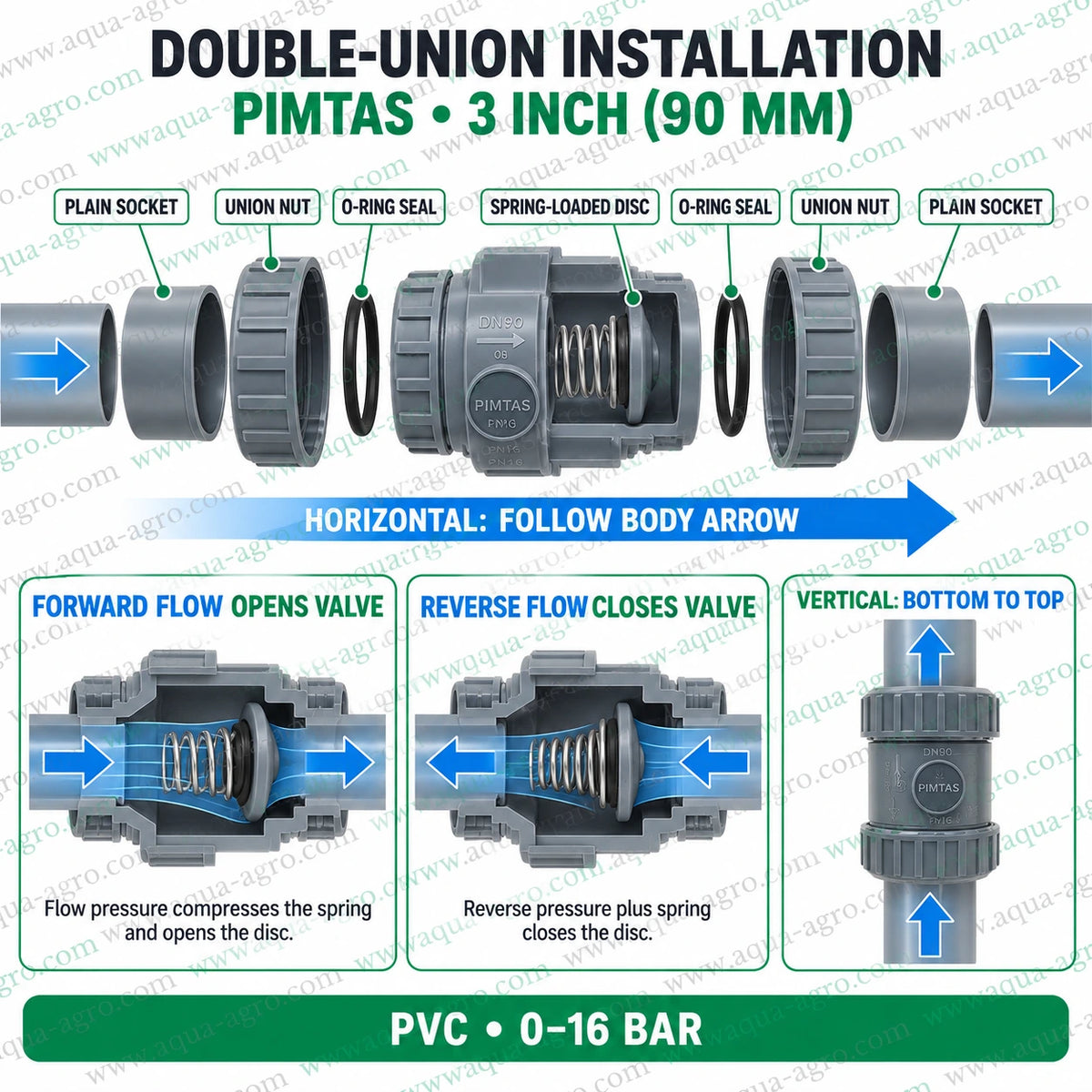 PIMTAS 3 inch 90mm PVC spring check non return valve double union installation guide showing plain socket ends spring loaded disc forward flow and reverse flow protection