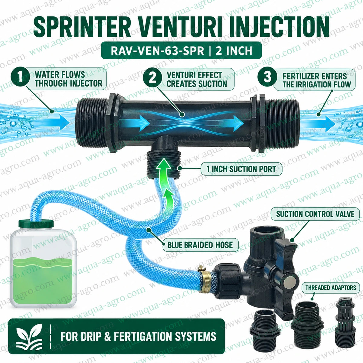 RAVANDS RAV-VEN-63-SPR 2 inch Sprinter Venturi fertilizer injector working principle showing water flow through injector pressure differential creating fertilizer suction through 1 inch suction port and blue braided hose for nutrient mixing in agricultural drip irrigation systems
