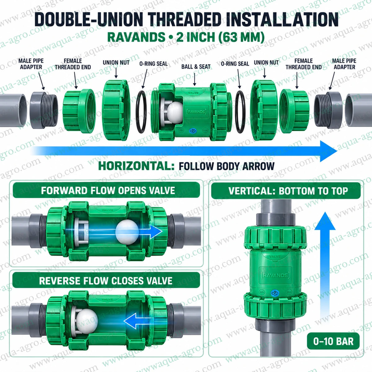 RAVANDS 2 inch 63mm plastic ball check non return valve double union female threaded installation guide showing forward flow reverse flow and vertical installation
