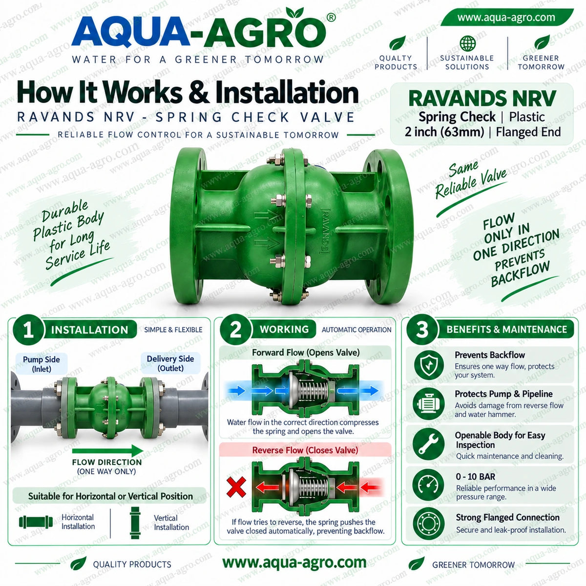 RAVANDS 2 inch 63mm plastic spring check non return valve flanged end installation and working guide showing forward flow reverse flow and backflow prevention